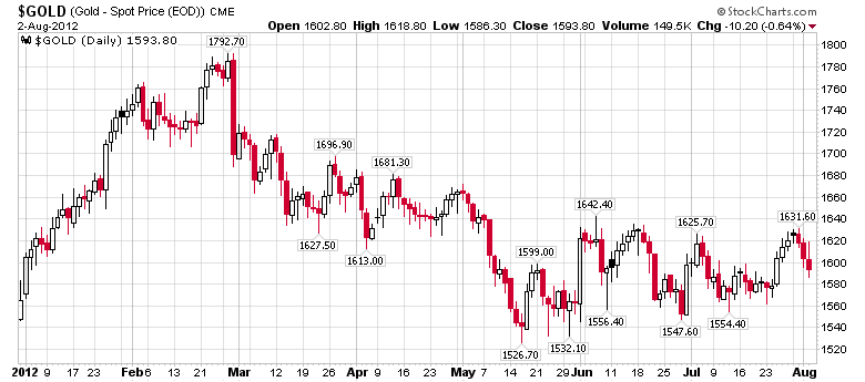 Gold Prices